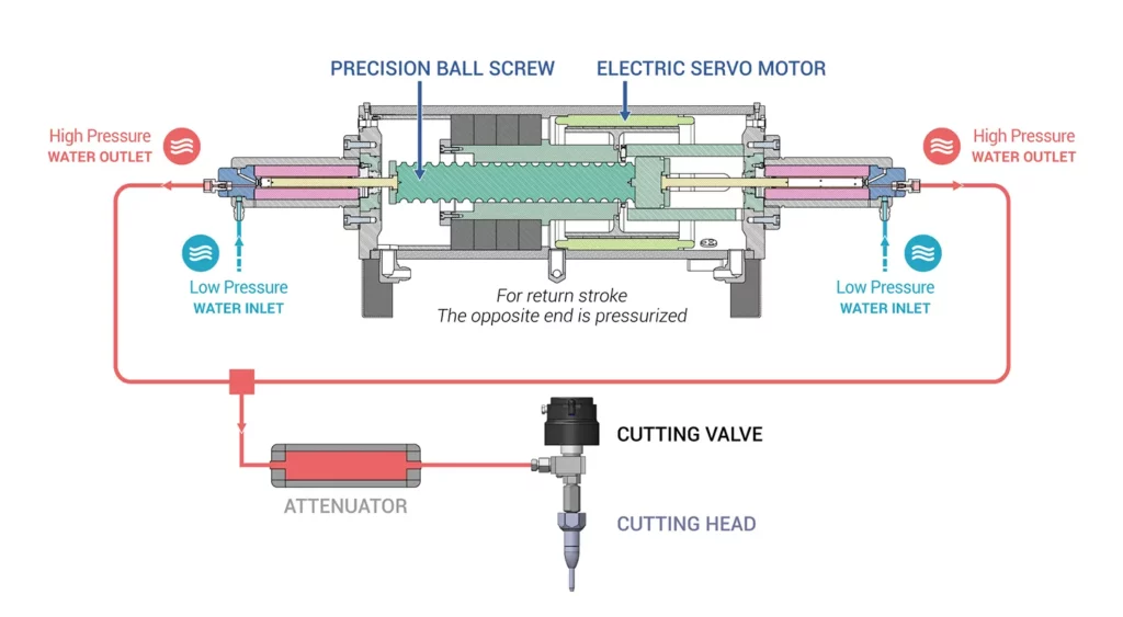 actuator cross section Techni Waterjet EMEA 2024